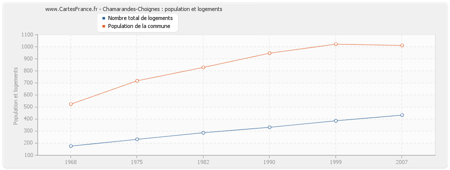 Chamarandes-Choignes : population et logements