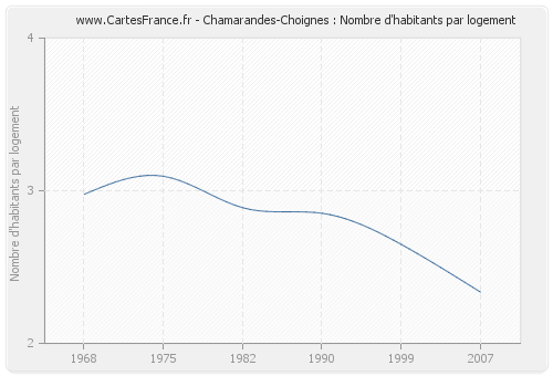 Chamarandes-Choignes : Nombre d'habitants par logement