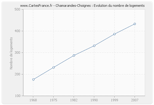 Chamarandes-Choignes : Evolution du nombre de logements