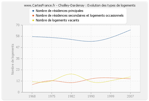 Choilley-Dardenay : Evolution des types de logements