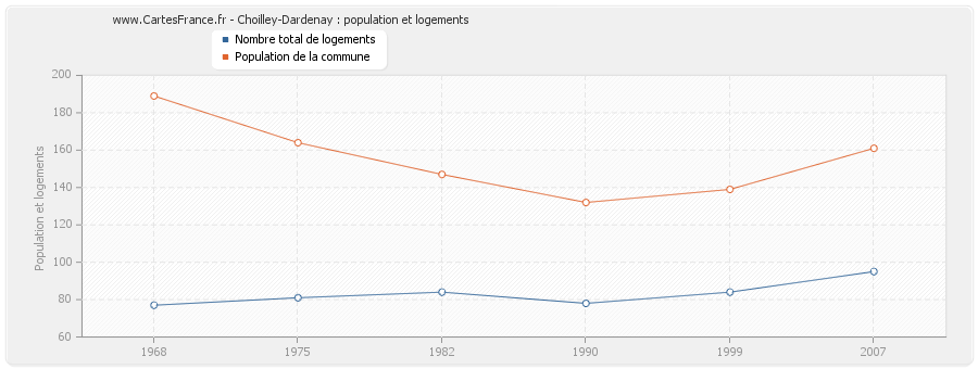 Choilley-Dardenay : population et logements