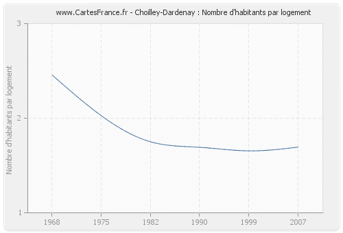 Choilley-Dardenay : Nombre d'habitants par logement
