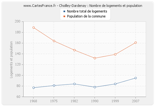 Choilley-Dardenay : Nombre de logements et population