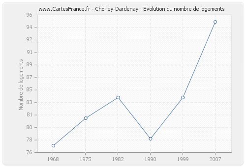 Choilley-Dardenay : Evolution du nombre de logements