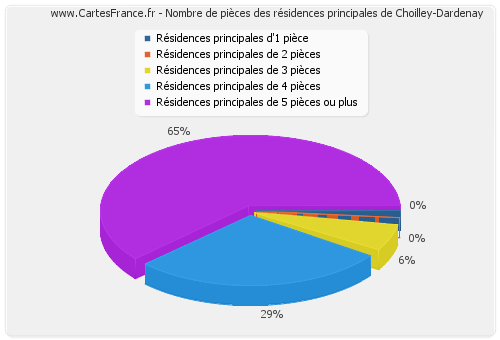 Nombre de pièces des résidences principales de Choilley-Dardenay