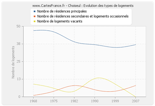 Choiseul : Evolution des types de logements