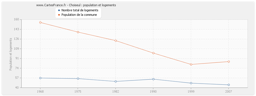 Choiseul : population et logements