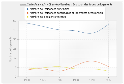 Cirey-lès-Mareilles : Evolution des types de logements