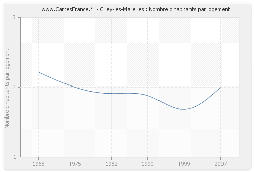 Cirey-lès-Mareilles : Nombre d'habitants par logement