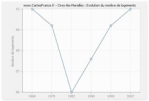 Cirey-lès-Mareilles : Evolution du nombre de logements