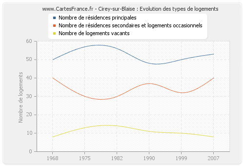 Cirey-sur-Blaise : Evolution des types de logements