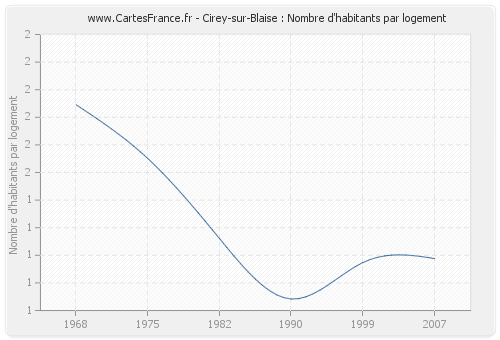 Cirey-sur-Blaise : Nombre d'habitants par logement