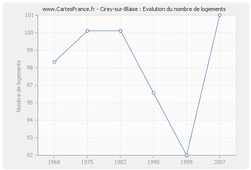 Cirey-sur-Blaise : Evolution du nombre de logements