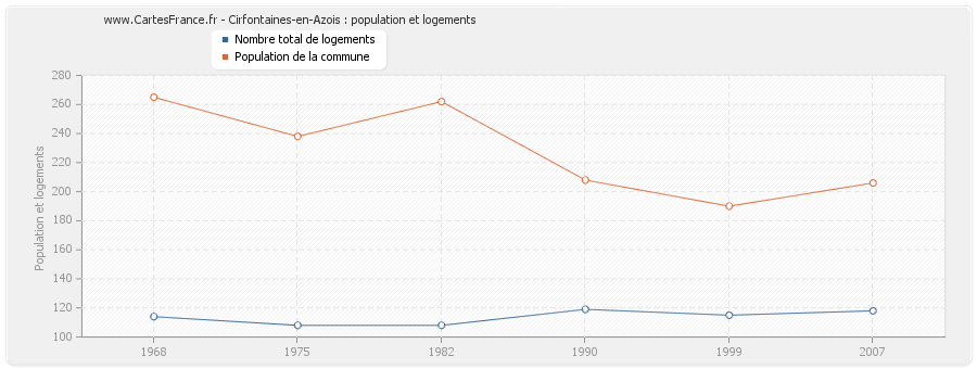 Cirfontaines-en-Azois : population et logements