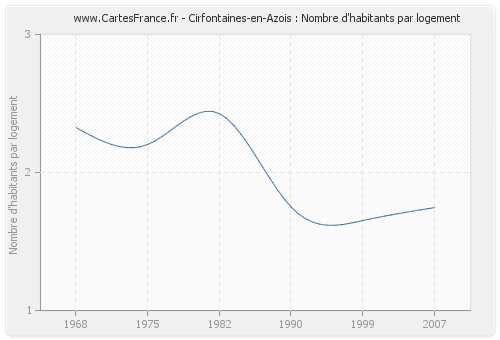 Cirfontaines-en-Azois : Nombre d'habitants par logement