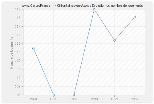 Cirfontaines-en-Azois : Evolution du nombre de logements