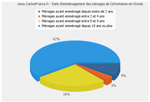 Date d'emménagement des ménages de Cirfontaines-en-Ornois