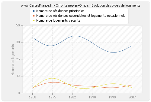 Cirfontaines-en-Ornois : Evolution des types de logements