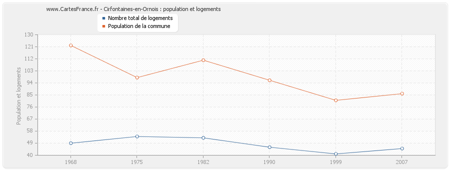 Cirfontaines-en-Ornois : population et logements