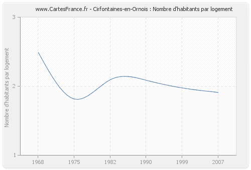 Cirfontaines-en-Ornois : Nombre d'habitants par logement