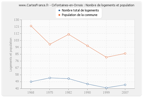 Cirfontaines-en-Ornois : Nombre de logements et population