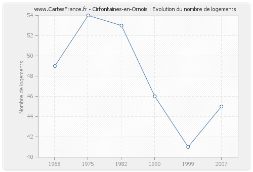 Cirfontaines-en-Ornois : Evolution du nombre de logements