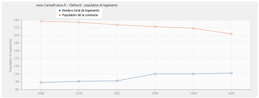 Clefmont : population et logements