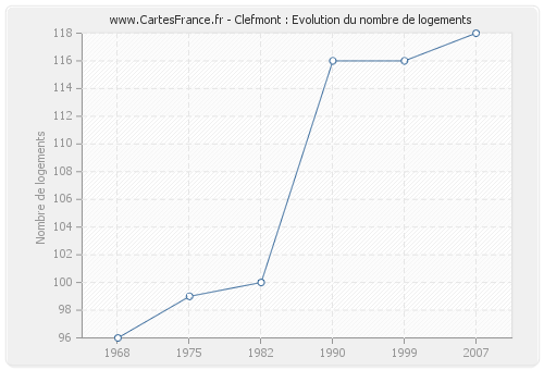 Clefmont : Evolution du nombre de logements