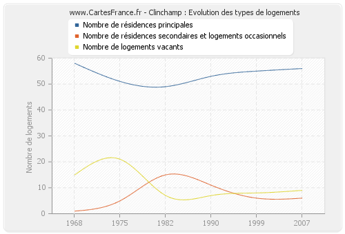 Clinchamp : Evolution des types de logements