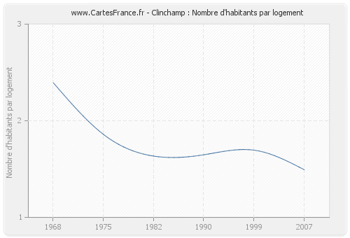 Clinchamp : Nombre d'habitants par logement