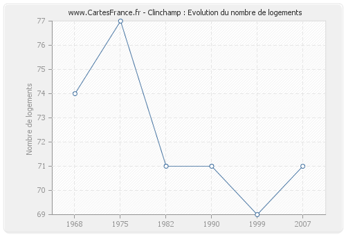 Clinchamp : Evolution du nombre de logements