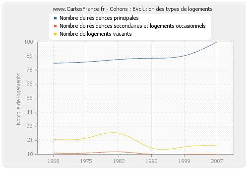 Cohons : Evolution des types de logements