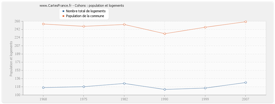 Cohons : population et logements