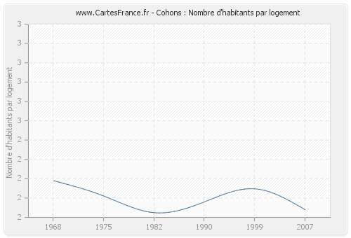 Cohons : Nombre d'habitants par logement