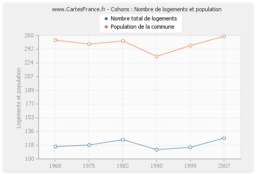 Cohons : Nombre de logements et population