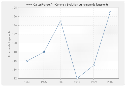 Cohons : Evolution du nombre de logements