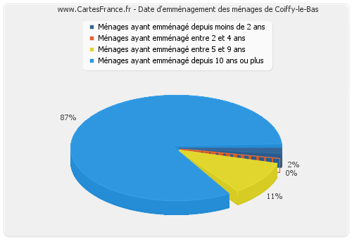 Date d'emménagement des ménages de Coiffy-le-Bas