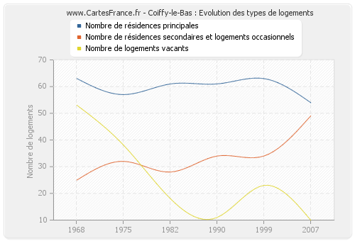 Coiffy-le-Bas : Evolution des types de logements