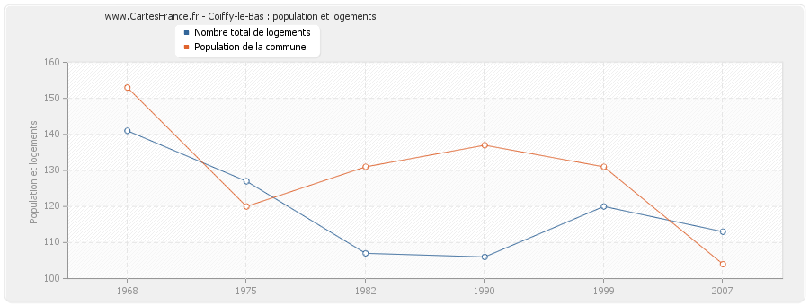 Coiffy-le-Bas : population et logements