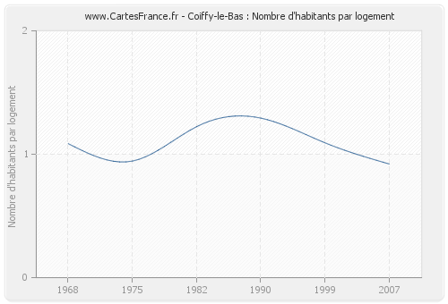 Coiffy-le-Bas : Nombre d'habitants par logement