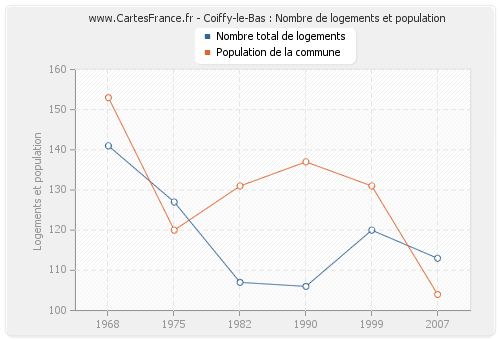 Coiffy-le-Bas : Nombre de logements et population