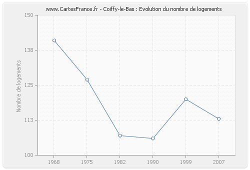 Coiffy-le-Bas : Evolution du nombre de logements