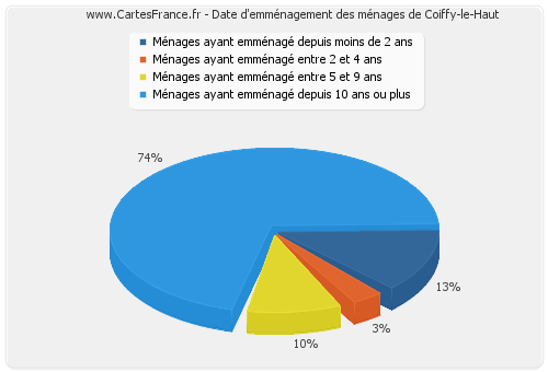 Date d'emménagement des ménages de Coiffy-le-Haut