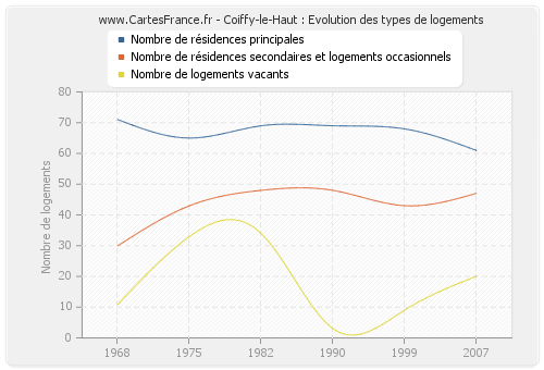 Coiffy-le-Haut : Evolution des types de logements
