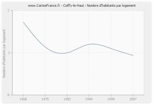 Coiffy-le-Haut : Nombre d'habitants par logement