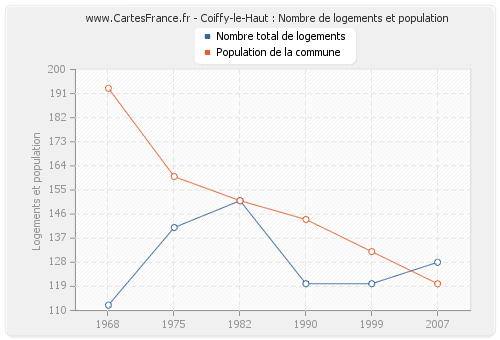 Coiffy-le-Haut : Nombre de logements et population