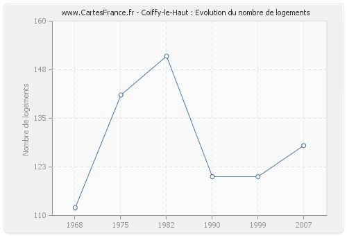 Coiffy-le-Haut : Evolution du nombre de logements