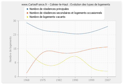 Colmier-le-Haut : Evolution des types de logements