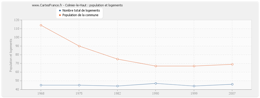 Colmier-le-Haut : population et logements