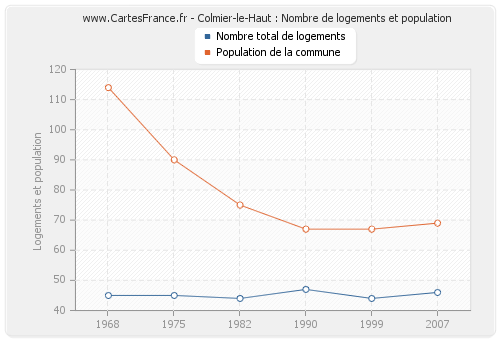 Colmier-le-Haut : Nombre de logements et population